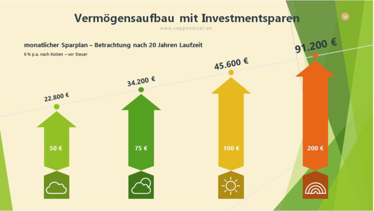 Geld Anlegen Für Kinder • Sepp Hölzel | Finanzen Und Versicherungen